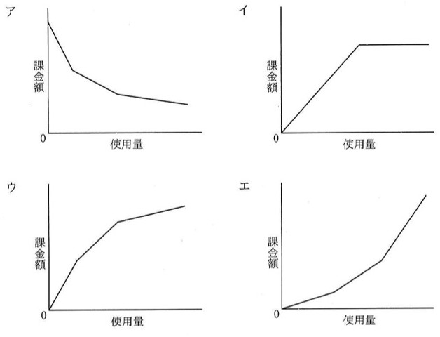 使用量(横軸)と累計の課金額(縦軸)の関係を示す4種類の折れ線グラフ。ア:使用量が増えるほど累計課金額が減っていく右下がりの折れ線。イ:原点から一定の傾きで直線的に増加した後、途中から水平になり頭打ちとなる折れ線。ウ:原点から増加するが、使用量が増えるにつれて傾きが段階的に緩やかになっていく(上に凸の)折れ線。エ:原点から緩やかに増加し、使用量が増えるにつれて傾きが段階的に急になっていく(下に凸の)折れ線。