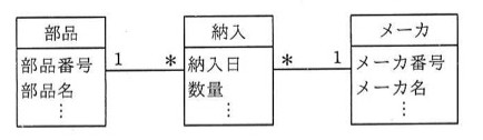 UMLクラス図。左から「部品」クラス(属性:部品番号、部品名、…)と「納入」クラス(属性:納入日、数量、…)が関連線でつながり、多重度は部品側が1、納入側が*。「納入」クラスと右側の「メーカ」クラス(属性:メーカ番号、メーカ名、…)も関連線でつながり、納入側が*、メーカ側が1。