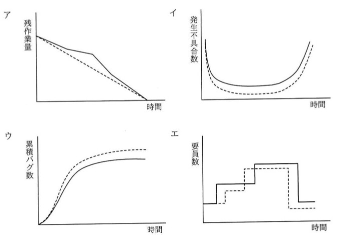 ア〜エの4つのグラフ。ア：縦軸「残作業量」横軸「時間」で右下がりに減少し0に至る折れ線（破線・実線とも同様の傾向）。イ：縦軸「発生不具合数」横軸「時間」でU字型に減少後増加する曲線（破線・実線）。ウ：縦軸「累積バグ数」横軸「時間」で右肩上がりに増加し上限で頭打ちになるS字曲線（破線・実線）。エ：縦軸「要員数」横軸「時間」で階段状に上下する折れ線（破線・実線）。