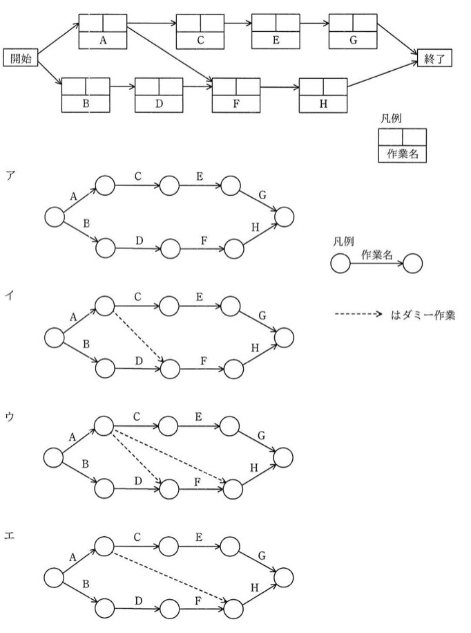 上部:プレシデンスダイアグラム。開始ノードからA、Bへ分岐。A→C→E→G→終了。B→D→(Aの後のCの手前から矢印が合流点へ)→F→H→終了。AからFへの直接矢印がある(Aの終了後、Cと並行してFの手前のノードへも矢印が伸びる)。下部:ア〜エの4つのアローダイアグラム(矢線図)。共通して開始ノードからA(上段)、B(下段)が分岐し、上段はC→E→G、下段はD→F→Hと続き終点で合流。差異はA終点からのダミー作業(破線矢印)の有無・本数・接続先。アはダミー作業なし。イはA終点からD・F間ノードへダミー作業1本。ウはA終点からD・F間ノードとF・H間ノードへダミー作業2本。エはA終点からF・H間ノードへダミー作業1本。