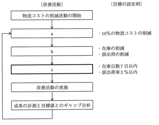 改善活動のフロー図。「物流コストの削減活動の開始」から矢印でa、b、cと縦に並ぶボックスへ進み、その後「改善活動の実施」「成果の計測と目標値とのギャップ分析」へ続き、矢印がaのボックスへ戻るループ構造。右側に〔目標の設定例〕として、aの横に「・10%の物流コストの削減」、bの横に「・在庫の削減 ・誤出荷の削減」、cの横に「・在庫日数7日以内 ・誤出荷率3%以内」と対応付けられている。