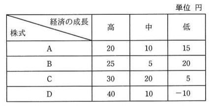 経済の成長(高・中・低)別の株式A〜Dの予想値上がり幅を示す表(単位:円)。