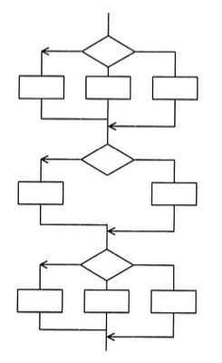 3段構成の流れ図。各段はひし形の判定記号から3つ(1段目・3段目)または2つ(2段目)の矩形(処理)に分岐し、再び1本の矢印に合流する構造が縦に3つ連なっている。1段目は分岐が3つ(矩形3個)、2段目は分岐が2つ(矩形2個)、3段目は分岐が3つ(矩形3個)。