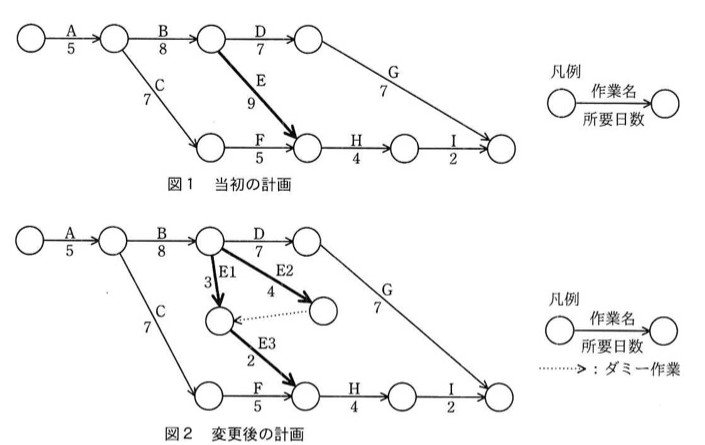 図1(当初の計画):アローダイアグラム。開始ノード→A(5)→ノードn2。n2→B(8)→n3。n2からはC(7)で下段のノードn6へも分岐する。n3→D(7)→n4、n3→E(9、太線)→n5。n6→F(5)→n5。n5→H(4)→n7→I(2)→終点。n4→G(7)→終点。図2(変更後の計画):A・B・C・D・F・G・H・Iは図1と同じ。作業Eの部分だけが、n3→E1(3、太線)→中間ノードnA、n3→E2(4、太線)→中間ノードnB、nB→ダミー作業(点線矢印)→nA、nA→E3(2、太線)→n5、という構成に置き換わっている。凡例:○-作業名/所要日数の矢印、点線矢印はダミー作業。