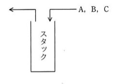 「A, B, C」が矢印でスタックへ入力され、スタックから矢印で外部へ出力される図。スタックは縦長の箱として描かれている。