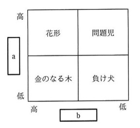 PPMマトリックス。縦軸aは上が「高」下が「低」、横軸bは左が「高」右が「低」。左上「花形」、右上「問題児」、左下「金のなる木」、右下「負け犬」の2×2マトリックス。