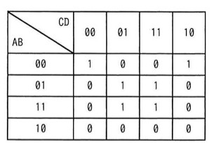 4×4のカルノー図。左上に行見出しAB、列見出しCDの斜め区切りがある。行はAB=00,01,11,10の順、列はCD=00,01,11,10の順。値は本文中の表として記載の通り(AB=00行:1,0,0,1/AB=01行:0,1,1,0/AB=11行:0,1,1,0/AB=10行:0,0,0,0)。
