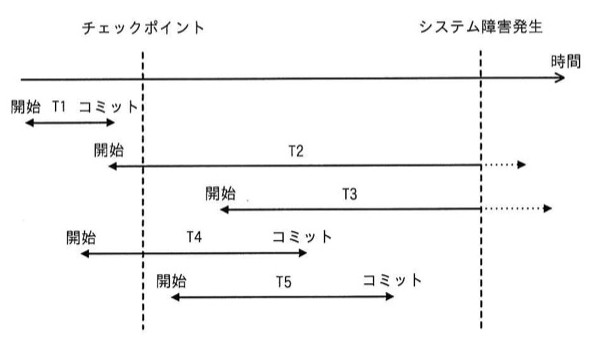 時間軸上にチェックポイントとシステム障害発生の2つの縦破線があり、その間で5つのトランザクションT1〜T5が矢印で示されている。T1:チェックポイント前に開始しチェックポイント直前にコミット。T2:チェックポイント前に開始し、システム障害発生後まで点線で継続(未コミットのまま障害発生)。T3:チェックポイントとシステム障害発生の間で開始し、システム障害発生後まで点線で継続(未コミット)。T4:チェックポイント前に開始し、チェックポイントとシステム障害発生の間でコミット。T5:チェックポイントとシステム障害発生の間で開始し、その間にコミット。