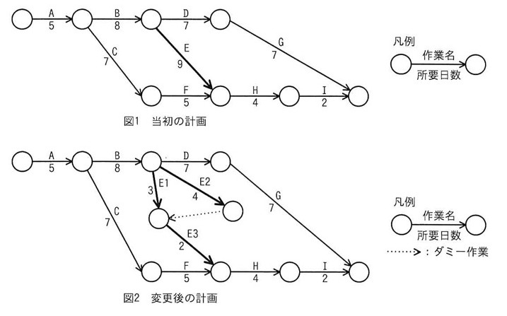 図1（当初の計画）：開始ノード→A(5)→ノード1。ノード1からB(8)でノード2へ、同じノード1からC(7)でノード5へ分岐する。ノード2からはD(7)でノード3へ、E(9、太線)でノード4へ分岐。ノード5はF(5)でノード4へ合流。ノード4→H(4)→ノード6→I(2)→終了ノード。ノード3からはG(7)で終了ノードへ。図2（変更後の計画）：A・B・C・D・F・G・H・Iの構成は図1と同じ。図1のEを分割し、ノード2からE1(3、太線)でノード8へ、ノード2からE2(4、太線)でノード9へ伸びる。ノード9からノード8へダミー作業（点線矢印）が引かれ、ノード8からE3(2、太線)でノード4（Fの終点）へ合流する。凡例：○－作業名／所要日数－○、点線矢印はダミー作業。