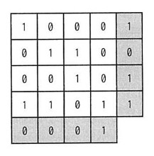 4行4列のデータ行列に、各行の末尾と最終行に網掛け(パリティビット)が付加された5列5行の表。1行目: 1,0,0,0,[1](網掛け)。2行目: 0,1,1,0,[0](網掛け)。3行目: 0,0,1,0,[1](網掛け)。4行目: 1,1,0,1,[1](網掛け)。5行目(パリティ行、網掛け): 0,0,0,1。