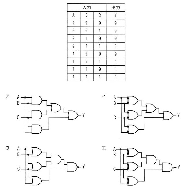 4つの論理回路図(ア〜エ)。いずれも入力A,B,Cを2入力ずつの3つのゲート(AB,BC,CAの組み合わせ)に通し、それらの出力を最終段のゲートでまとめて出力Yを得る構成。アは3つのANDゲート→ORゲートでY。イは3つのXORゲート→ORゲートでY。ウは3つのORゲート→ANDゲート→出力に否定(○)が付きNAND相当でY。エは3つのXORゲート→ANDゲート→出力に否定(○)が付きNAND相当でY。
