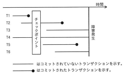 時間軸(左から右)にチェックポイントの縦線と障害発生の縦線がある。T1はチェックポイント直前に●(コミット)で終わる短い線。T2はチェックポイント前から始まりチェックポイント後、障害発生前に●(コミット)。T3はチェックポイント直後から始まり障害発生まで線が続く(未コミット)。T4はチェックポイント前から始まり障害発生まで線が続く(未コミット)。T5はチェックポイント後から始まり障害発生前に●(コミット)。T6はチェックポイント後から始まり障害発生まで線が続く(未コミット)。