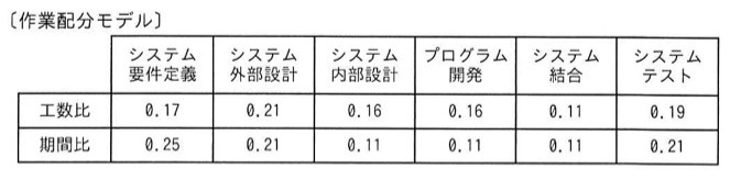 作業配分モデルの表。列：システム要件定義、システム外部設計、システム内部設計、プログラム開発、システム結合、システムテスト。行「工数比」：0.17, 0.21, 0.16, 0.16, 0.11, 0.19。行「期間比」：0.25, 0.21, 0.11, 0.11, 0.11, 0.21。