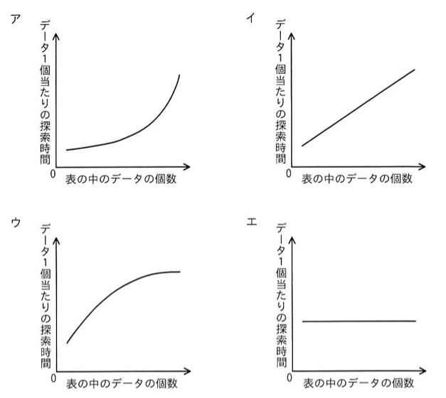 縦軸「データ1個当たりの探索時間」、横軸「表の中のデータの個数」の4つのグラフ。ア：右上がりに加速する指数的な曲線。イ：原点付近から右上がりの直線。ウ：急に立ち上がった後に緩やかになり頭打ちになる曲線（対数的）。エ：横軸に対して一定の水平線。