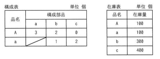 構成表:品名Aの構成部品はa=3, b=2, c=0。品名aの構成部品はb=1, c=2(aの列は斜線で自身との関係なし)。在庫表:品名Aの在庫量100、品名aの在庫量100、品名bの在庫量300、品名cの在庫量400。単位はいずれも個。