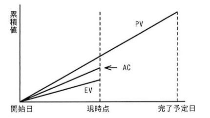 横軸に開始日・現時点・完了予定日、縦軸に累積値をとったグラフ。PVは開始日から完了予定日まで直線的に増加する線。現時点においてAC(実コスト)がPVより低い位置にあり、EVはさらにACより低い位置にある。つまりEV<AC<PVの関係。