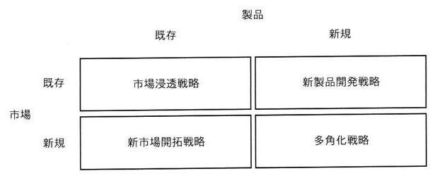 アンゾフの成長マトリクス。縦軸が市場(既存・新規)、横軸が製品(既存・新規)の2×2マトリクス。既存市場×既存製品=市場浸透戦略、既存市場×新規製品=新製品開発戦略、新規市場×既存製品=新市場開拓戦略、新規市場×新規製品=多角化戦略。