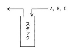 スタック構造の図。A, B, Cがこの順で右上から矢印でスタックに入力され、スタックの上部から左方向へ出力される様子を示す。