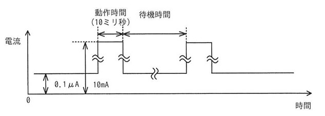 横軸が時間、縦軸が電流のグラフ。動作時間(10ミリ秒)の間は10mAの電流が流れ、その後待機時間の間は0.1μAの低い電流が流れる、という動作パターンが繰り返される間欠動作を示す波形図。