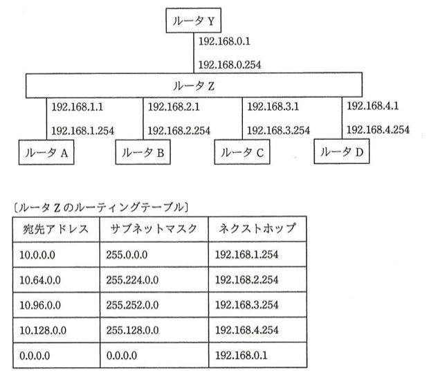ルータYがルータZに192.168.0.1/192.168.0.254で接続。ルータZはルータA(192.168.1.1/.254)、ルータB(192.168.2.1/.254)、ルータC(192.168.3.1/.254)、ルータD(192.168.4.1/.254)にそれぞれ接続。