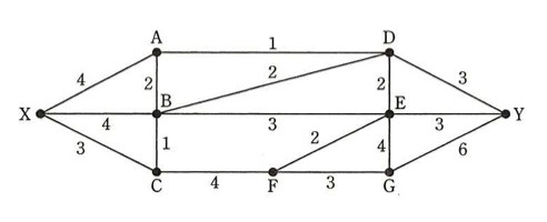 X, A, B, C, D, E, F, G, Yの各点をノードとするネットワーク図。エッジと多重度: X-A=4, X-B=4, X-C=3, A-B=2, A-D=1, B-D=2, B-E=3, B-C=1, C-F=4, D-E=2, D-Y=3, E-G=4, E-Y=3, F-G=3, F-E=2, G-Y=6。