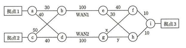 拠点1がルータaに、拠点2がルータcに接続。a-b=30、a-d=40、c-b=50、c-d=40。bとdはWANを介してeとgに接続（b-e=WAN1でコスト100、d-g=WAN2でコスト100）。e-f=40、e-h=30、g-f=x、g-h=y（e-hとg-fは図中で交差する）。fとhはiに接続（f-i=10、h-i=10）。iに拠点3が接続。