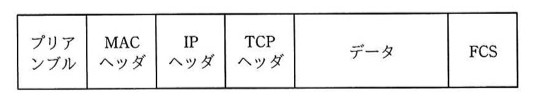 イーサネットパケットの構造図。左から順に「プリアンブル」「MACヘッダ」「IPヘッダ」「TCPヘッダ」「データ」「FCS」の6つの区画が横に並んでいる。