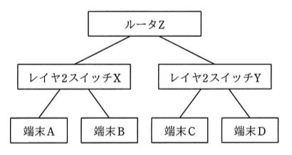 ネットワーク構成図。頂点に「ルータZ」があり、その下に「レイヤ2スイッチX」と「レイヤ2スイッチY」が接続されている。レイヤ2スイッチXの下に「端末A」と「端末B」が接続され、レイヤ2スイッチYの下に「端末C」と「端末D」が接続されている。