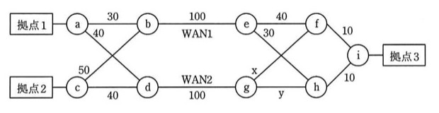 OSPFを使用するルータa〜iのネットワーク構成図。拠点1はルータaに接続、拠点2はルータcに接続、拠点3はルータiに接続。ルータaはルータb（コスト30）とルータd（コスト40、交差接続）に接続。ルータcはルータd（コスト40）とルータb（コスト50、交差接続）に接続。ルータbはWAN1（コスト100）でルータeにのみ接続し、ルータdはWAN2（コスト100）でルータgにのみ接続する（bとg、dとeの間に接続は無く、この区間は交差していない）。ルータeはルータf（コスト40）とルータh（コストx、交差接続）に接続。ルータgはルータh（コストy）とルータf（コスト30、交差接続）に接続。ルータfとルータhは、それぞれルータi（コスト10ずつ）に接続し、ルータiが拠点3に接続。