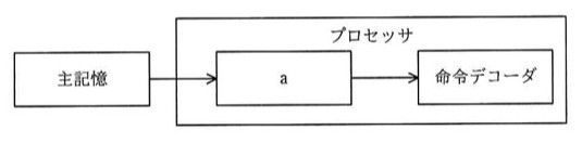 「主記憶」から矢印が「プロセッサ」枠内の「a」という箱に伸び、「a」から矢印が「命令デコーダ」という箱に伸びている。プロセッサの枠内に「a」と「命令デコーダ」の2つの箱がある。