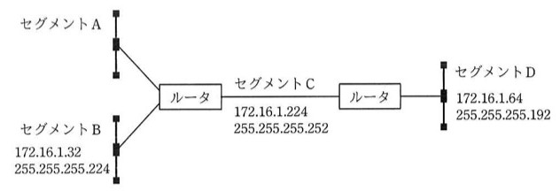 セグメントA(アドレス未記載=解答対象)とセグメントB(172.16.1.32 / 255.255.255.224)が1台目のルータに接続し、そのルータはセグメントC(172.16.1.224 / 255.255.255.252)を介して2台目のルータに接続、2台目のルータの先にセグメントD(172.16.1.64 / 255.255.255.192)が接続されている。