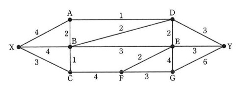 地点X, A, B, C, D, E, F, G, Yからなるネットワーク図。各辺の数字は多重度。X-A:4, X-B:4, X-C:3, A-B:2, A-D:1, B-D:2, B-C:1, B-E:3(B-Eを通る線), D-E:2, D-Y:3, C-F:4, F-G:3, F-E:2(FからEへの斜め線), E-G:4, E-Y:3, G-Y:6。X地点から複数経路を通りY地点まで到達できる構成で、最大フロー問題として最大論理回線数を求める。