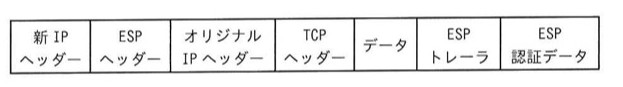 IPv4におけるIPsec ESPトンネルモードの電文構成図。左から新IPヘッダー、ESPヘッダー、オリジナルIPヘッダー、TCPヘッダー、データ、ESPトレーラ、ESP認証データの順に並ぶ。
