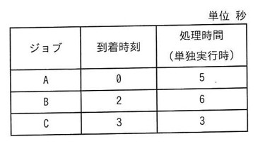 ジョブA〜Cの到着時刻と単独実行時の処理時間を示す表。