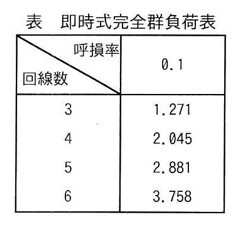 即時式完全群負荷表。呼損率0.1における回線数ごとの呼量(アーラン)を示す表。