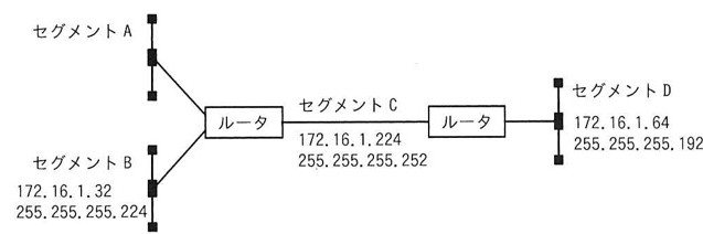 ルータ2台を介してセグメントA、B、C、Dが接続されたネットワーク構成図。セグメントB=172.16.1.32/255.255.255.224、セグメントC=172.16.1.224/255.255.255.252、セグメントD=172.16.1.64/255.255.255.192。セグメントAのアドレスは空欄で問われている。