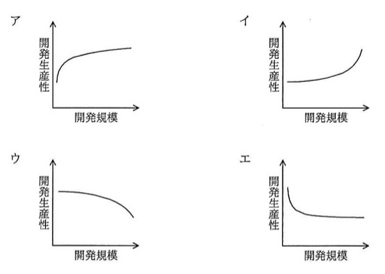 各選択肢とも横軸「開発規模」・縦軸「開発生産性」のグラフで,ア〜エで曲線の形状(上昇/下降,急激/緩やか)が異なる。