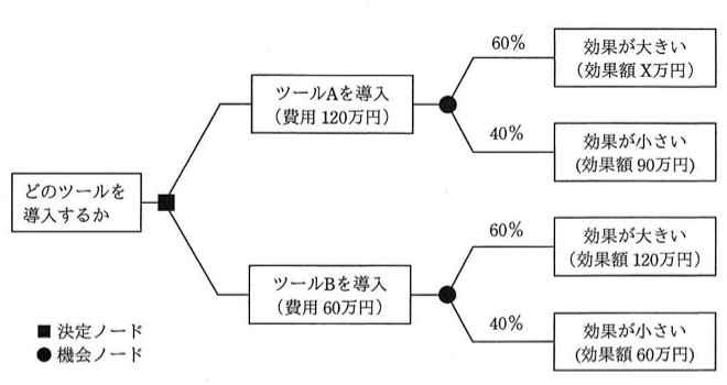 デシジョンツリー。決定ノード(■)「どのツールを導入するか」から2つの選択肢に分岐。①「ツールAを導入(費用120万円)」→機会ノード(●)→60%の確率で「効果が大きい(効果額X万円)」,40%の確率で「効果が小さい(効果額90万円)」。②「ツールBを導入(費用60万円)」→機会ノード(●)→60%の確率で「効果が大きい(効果額120万円)」,40%の確率で「効果が小さい(効果額60万円)」。