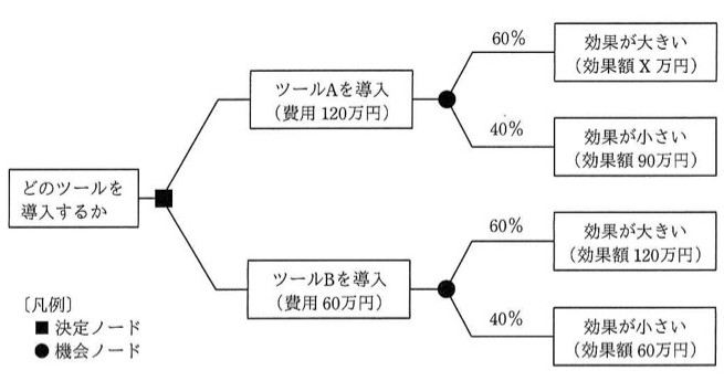デシジョンツリー。決定ノード(■)「どのツールを導入するか」から2つの選択肢に分岐。上:「ツールAを導入(費用120万円)」→機会ノード(●)→60%で「効果が大きい(効果額X万円)」、40%で「効果が小さい(効果額90万円)」。下:「ツールBを導入(費用60万円)」→機会ノード(●)→60%で「効果が大きい(効果額120万円)」、40%で「効果が小さい(効果額60万円)」。凡例:■=決定ノード、●=機会ノード。