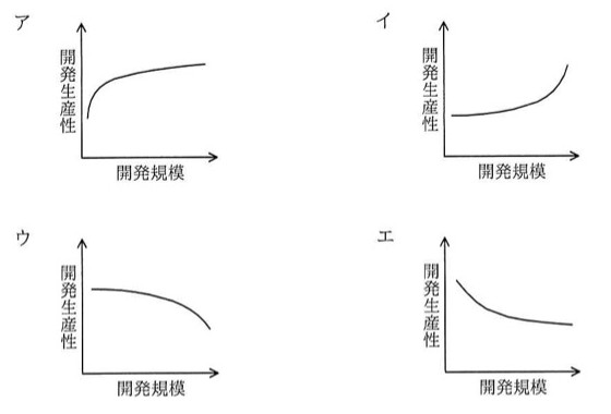 縦軸に開発生産性、横軸に開発規模を取った4つのグラフ(ア〜エ)。アは開始点から急上昇後に緩やかに上昇し続ける曲線。イは横ばいの後、右端で急上昇する曲線。ウは横ばいの後、緩やかに下降する曲線。エは開始点で高く、急降下した後、緩やかに下降し続ける曲線。