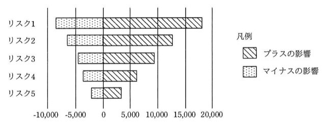 感度分析の結果を示す横棒グラフ。縦軸にリスク1〜リスク5を上から並べ、横軸は-10,000から20,000までの金額軸（0を中心に5,000刻みの目盛線）。各リスクにつき、0を基準にマイナス側（ドット模様＝マイナスの影響）とプラス側（斜線模様＝プラスの影響）の棒が左右に伸びる。凡例に「斜線＝プラスの影響」「ドット＝マイナスの影響」。リスク1が最も棒が長く（マイナス側は約-8,000から0、プラス側は0から約18,000）、リスク2、リスク3、リスク4、リスク5の順に棒が短くなっていく、竜巻（トルネード）型の図。