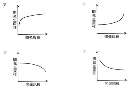 4つのグラフ(ア〜エ)。いずれも縦軸が開発生産性、横軸が開発規模。アは急上昇後に緩やかに上昇する曲線(対数的な右肩上がり)。イは緩やかな上昇からだんだん急に上昇する曲線(下に凸の右肩上がり)。ウは緩やかな下降からだんだん急に下降する曲線(下に凸の右肩下がり)。エは急な下降から緩やかな下降になる曲線(上に凸の右肩下がり、反比例的)。