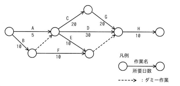 アローダイアグラム。結節点を左から順に、開始=①、作業Aの到達先=②、作業Bの到達先=③、作業Cの到達先=④(上段)、作業E・Fの到達先=⑤(下段)、作業Hの起点=⑥、終了=⑦とする。①から作業A(5日)で②へ、①から作業B(10日)で③へ。③から②へダミー作業(点線、向きは③→②)が入る。②からは3本が出て、作業C(20日)で④へ、作業D(30日)で⑥へ、作業E(10日)で⑤へ。③から作業F(10日)で⑤へ。④から作業G(20日)で⑥へ。⑤から⑥へダミー作業(点線、向きは⑤→⑥)が入る。⑥から作業H(10日)で⑦へ。凡例:矢線の上に作業名、下に所要日数を記す。点線矢印はダミー作業。