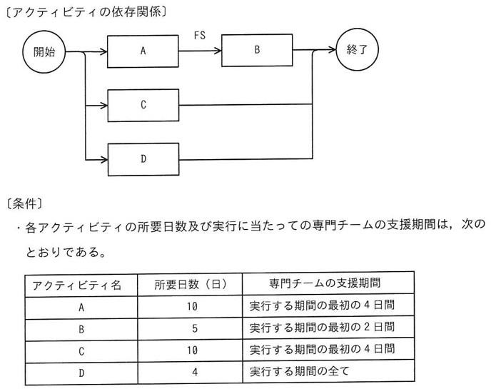 PDM図。開始ノードからA、C、Dへそれぞれ矢印が伸びる。AからBへFS(Finish-to-Start)関係の矢印。B、C、Dはそれぞれ終了ノードへ矢印が伸びる。