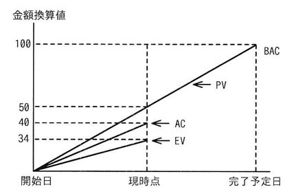 縦軸「金額換算値」、横軸「開始日→現時点→完了予定日」の折れ線グラフ。開始日から完了予定日にかけてBAC(完成時総予算)が100まで直線的に上昇。PVも現時点で50に達し、そのままBACに合流するよう完了予定日で100に到達。ACは現時点で40。EVは現時点で34。