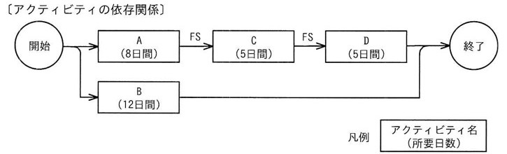 PDM図。開始ノードからA(8日間)とB(12日間)へ矢印が分岐。AからFS関係でC(5日間)へ、CからFS関係でD(5日間)へ矢印。DとBの両方から終了ノードへ矢印が合流する。