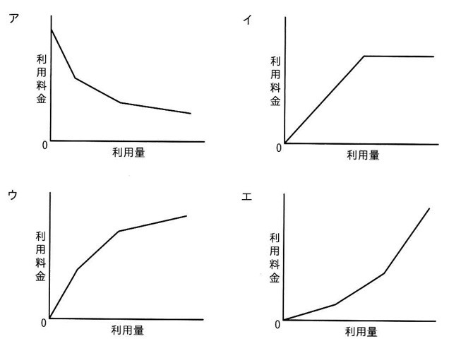 4つのグラフ(ア〜エ)、いずれも縦軸「利用料金」、横軸「利用量」、原点0から始まる。ア:初期に急な右下がりで減少し、その後緩やかに減少し続ける曲線(利用料金が利用量とともに減少していく形)。イ:原点から直線的に増加し、途中から水平(頭打ち)になる折れ線。ウ:原点から急な傾きで増加し、途中で傾きが緩くなるがそれでも増加し続ける折れ線。エ:緩やかな増加から始まり、途中から傾きが急になっていく下に凸の曲線。