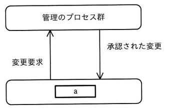 上部に「管理のプロセス群」の箱、下部に「a」の箱。下から上へ「変更要求」の矢印、上から下へ「承認された変更」の矢印が引かれている。