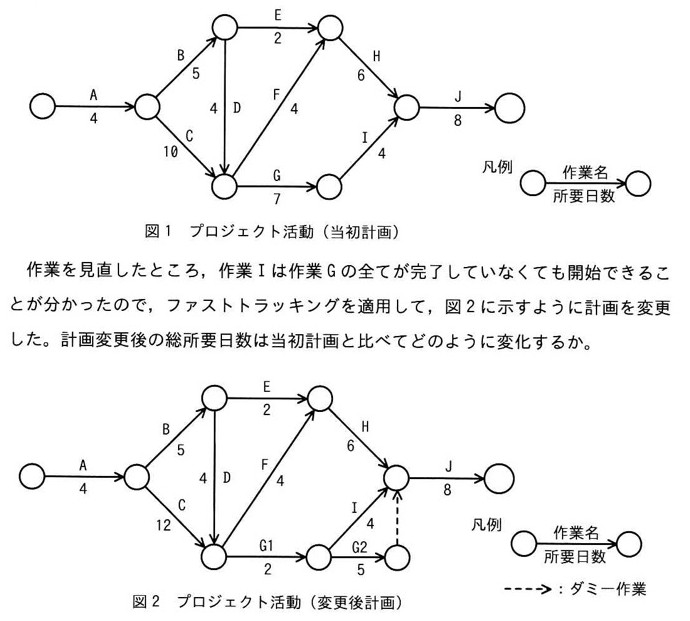 図1:プロジェクト活動(当初計画)。開始ノード─A(4)→①。①─B(5)→②(上)、①─C(10)→③(下)。②─D(4)→③(上のノードから下のノードへ向かう矢印)。②─E(2)→④、③─F(4)→④。④─H(6)→⑤。③─G(7)→⑥、⑥─I(4)→⑤。⑤─J(8)→終了ノード。凡例:○─作業名/所要日数→○。図2:プロジェクト活動(変更後計画)。Cが12日(当初10日+2日遅延)に変わったほか、①②③④⑤の構造は図1と同じ。③─G1(2)→⑥、⑥─G2(5)→⑦、⑦から⑤へダミー作業(破線矢印)。⑥─I(4)→⑤(IはG1完了時点から開始できるようになった)。凡例に「----→:ダミー作業」が追加されている。