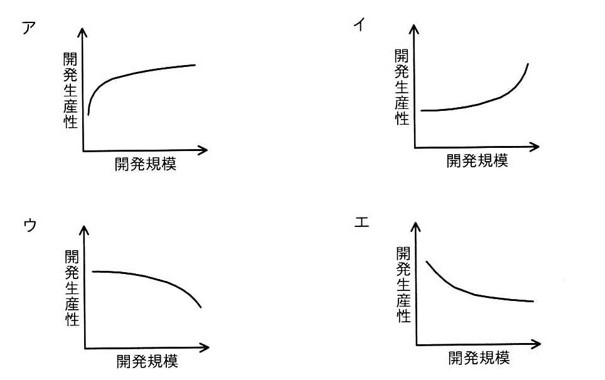 4つのグラフ(ア〜エ)、いずれも横軸「開発規模」、縦軸「開発生産性」。ア:左端から急に立ち上がり、その後は緩やかに上昇し続ける増加曲線。イ:はじめはほぼ横ばいで、右へ行くほど上昇が急になる増加曲線。ウ:はじめはほぼ横ばいで、右へ行くほど下落が急になる減少曲線。エ:左端から急激に下落し、その後は下落が緩やかになって横ばいに近づく減少曲線。